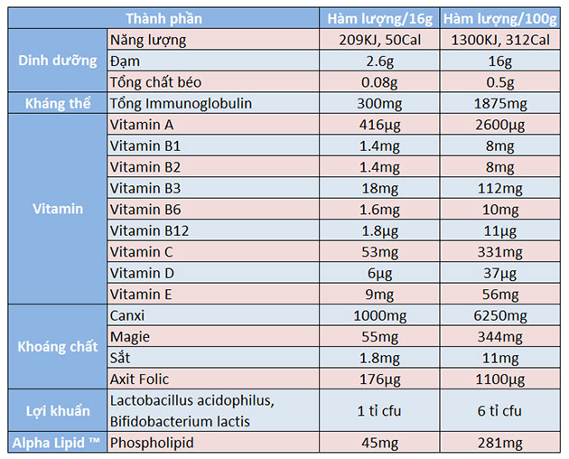 thanh phan sua non alpha lipids